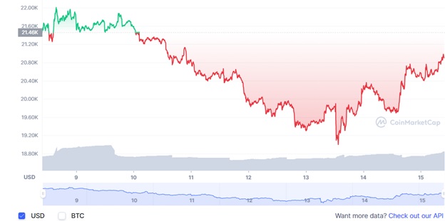 Графік торгів BTC/USD за останні 7 днів. Джерело: CoinMarketCap.