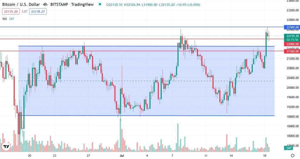 4Н графік пари BTC/USD. Джерело: Tradingview