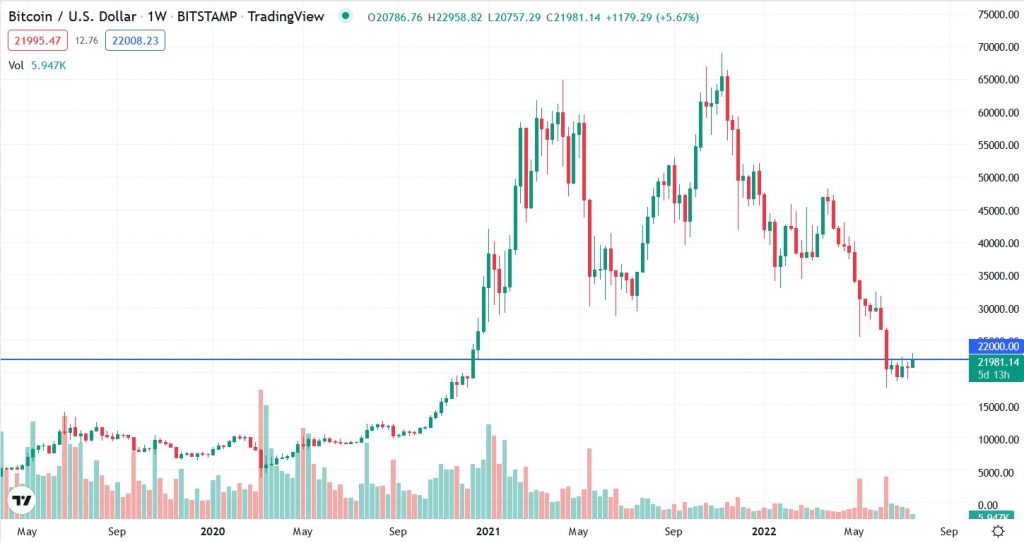 BTC/USD 19 липня. Джерело: Tradingview