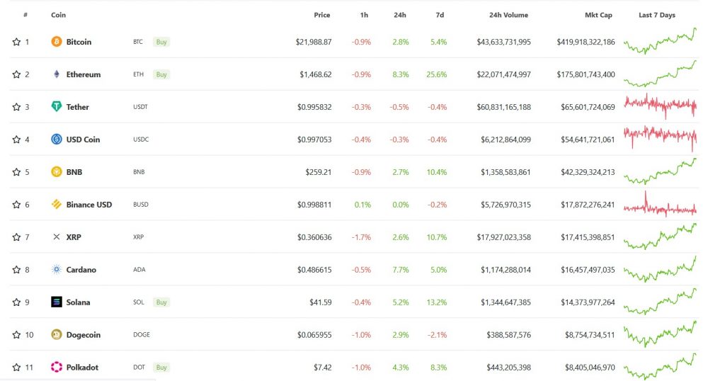 ТОП-10 криптовалют. Джерело: Coingecko