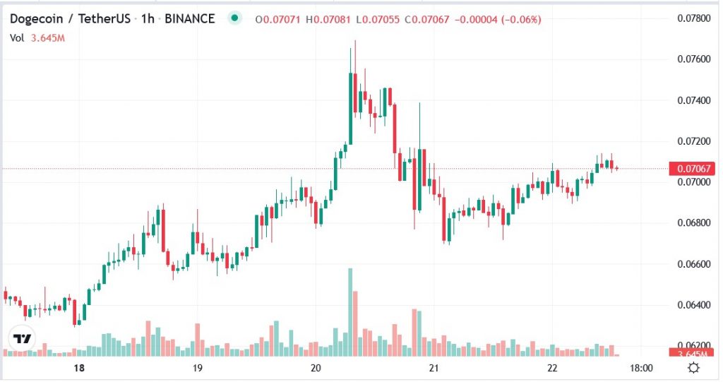 Графік Dogecoin/Tether