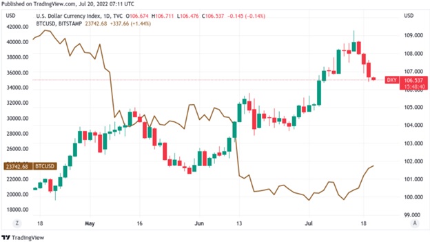 Порівняння ціни Bitcoin і індекса долара США (DXY) на часовій шкалі. Джерело: Cointelegraph Markets Pro і TradingView