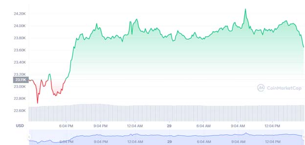 Двадцяти чотирьох годинний графік торгів BTC/USD. Джерело: CoinMarketCap.