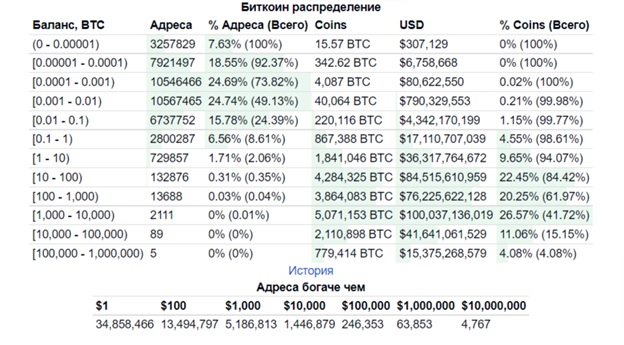 Розподіл холдингів Bitcoin. Джерело: BitInfoCharts  