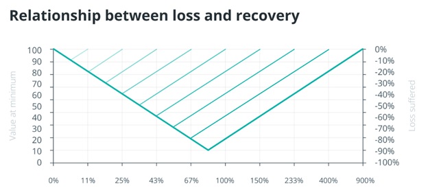Співвідношення між втратами та відновленням інвестицій. Джерело: Cointelegraph.