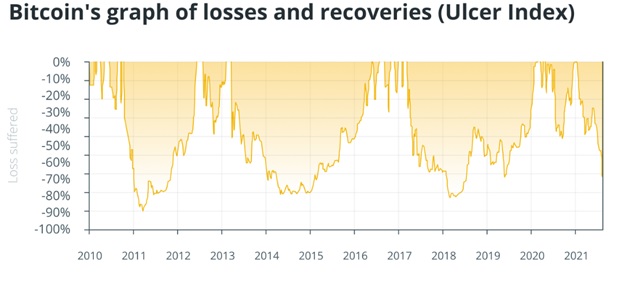 Графік втрат і відновлення Bitcoin (індекс виразки). Джерело: Cointelegraph.