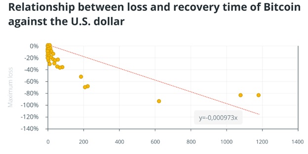 Порівняння втрат і відновлень Bitcoin і долара США за 12–річний період Bitcoin на ринку. Джерело: Cointelegraph.