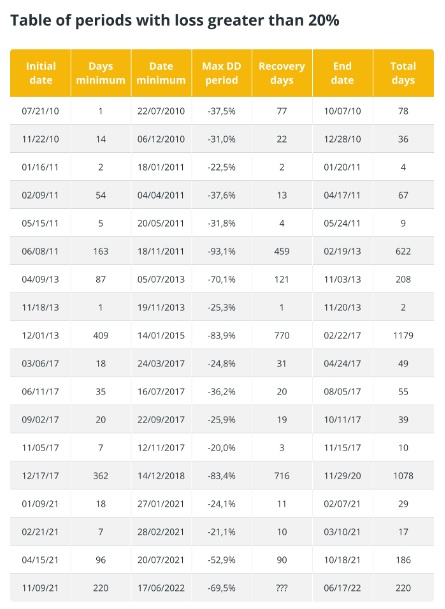 Таблиця періодів Bitcoin з падінням більше ніж 20 відсотків. Джерело: Cointelegraph.