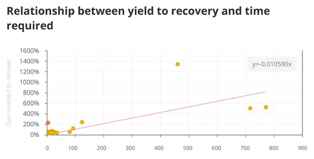 Співвідношення між відновленням і необхідним часом для відновлення. Джерело: Cointelegraph.