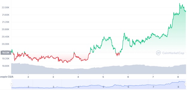 Графік середньозваженої ціни BTC/USD на спотовому ринку на минулі 7 днів. Джерело: CoinMarketCap.