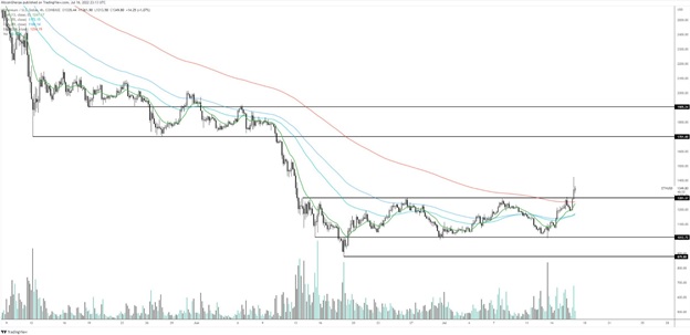 Графік торгів ETH/USD за даними Coinbase. Джерело: Altcoin Sherpa/Twitter