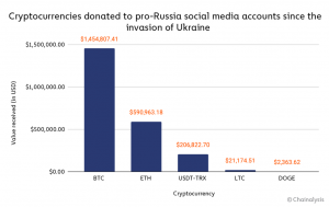 Криптовалюти, пожертвувані проросійським акаунтам у соціальних мережах після вторгнення в Україну
