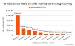 Проросійські акаунти в соціальних мережах отримують найбільше криптовалюти.