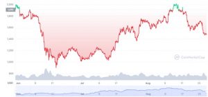 Графік торгів ETH/USD на спотовому ринку за останні три місяці. Джерело: CoinMarketCap.