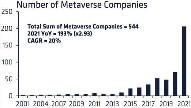 Зростання числа компаній, які займаються Metaverse. Джерело: CoinShares.
