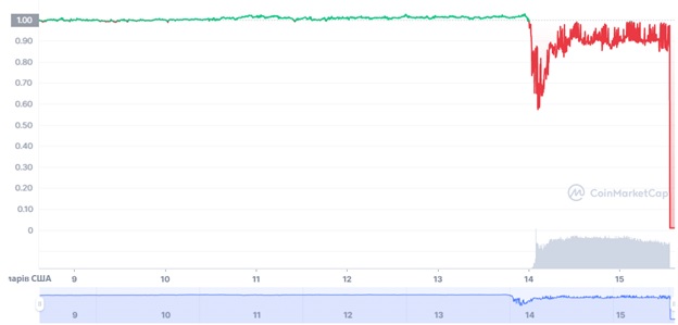 Графік торгів aUSD/USD за останні 7 днів. Джерело: CoinMarketCap.