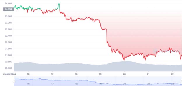 Тижневий графік середньозважених цін BTC/USD на спотовому ринку. Джерело: CoinMarketCap.