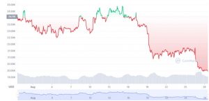 Місячний графік торгів BTC/USD на спотовому ринку. Джерело: CoinMarketCap.