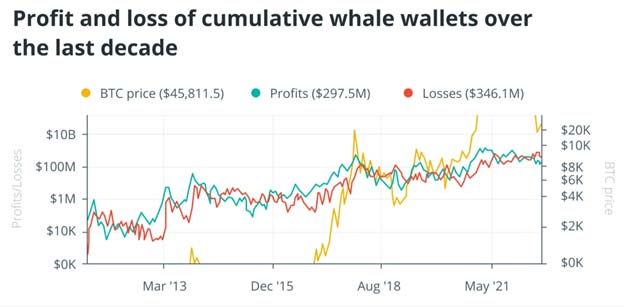 Прибутки і збитки коммулятивних гаманців китів за останнє десятиліття. Джерело: WhaleMap