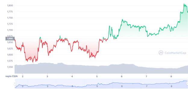 Графік торгів ETH/USD за останні 7 днів. Джерело:CoinMarketCap.