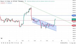 Графік пари BTC/USD