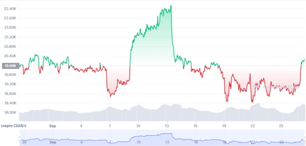 Місячний графік торгів BTC/USD. Джерело: CoinMarketCap.