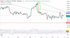 Графік BTC/USD