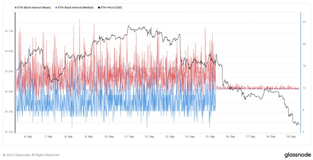 Фактичний та середній час створення блоків Ethereum. Джерело: insights-glassnode