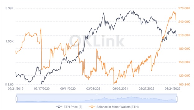 Порівняння графіків ціни ETH і балансу ETH гаманців майнерів. Джерело: Cointelegraph/OKLink