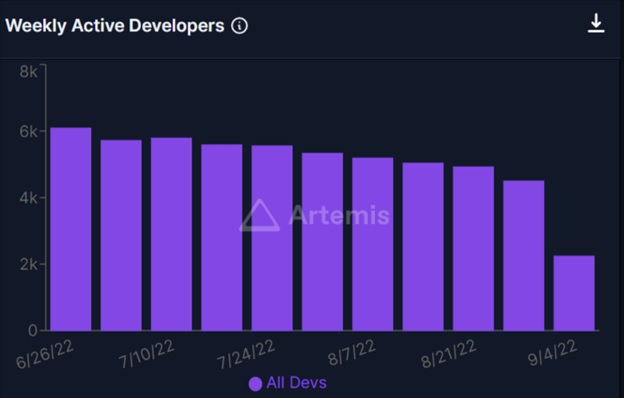 Щотижнева активність розробників. Джерело: gokustats.xyz