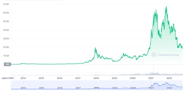 Графік торгів BTC/USD за період 2013-2022рр. Джерело: CoinMarketCap.