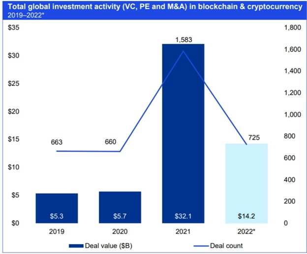 Загальна глобальна активність інвестування в блокчейн і криптовалюту. Джерело:  KPMG