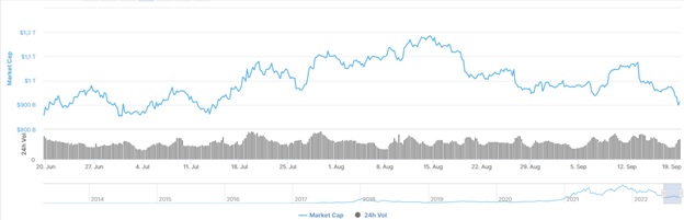 Загальна ринкова капіталізація криптовалюти. Джерело: СoinMarketCap.