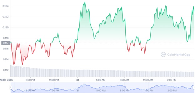 Графік торгів DOGE/USD за останні 7 днів. Джерело: CoinMarketCap.