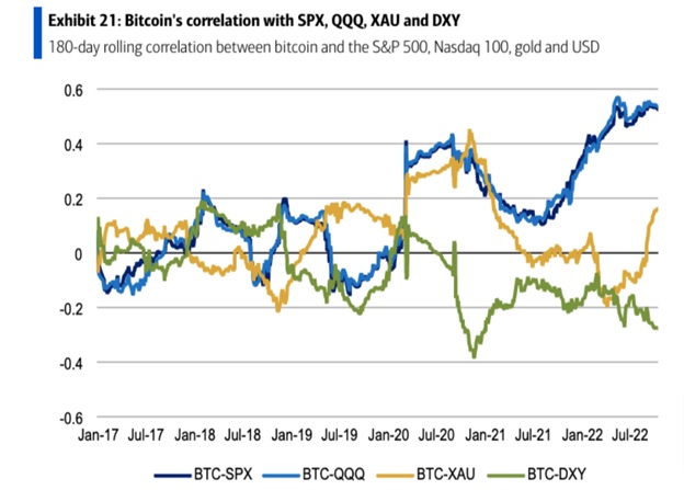 Кореляція Bitcoin (BTC) і S&P 500 (SPX),  Nasdaq 100 (QQQ), золотом (XAU), індексом долара (DXY). Джерело: Банк Америки