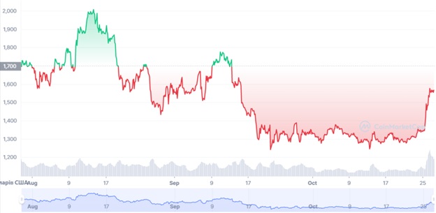 Торги ETH/USD за останні 7 днів. Джерело: CoinMarketCap.