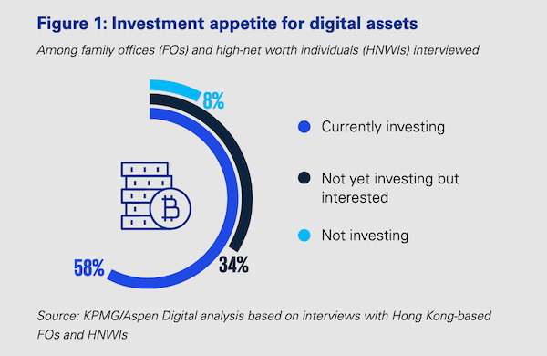 Інвестиційний апетит до цифрових активів.