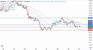 Денний графік пари ETH/USD