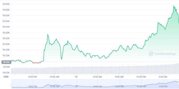 Графік торгів BTC/USD за останні 24-години. Джерело: CoinMarketCap.