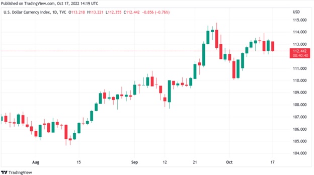 1-денний свічковий графік індексу долара США (DXY). Джерело: TradingView