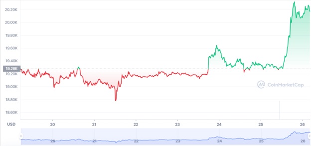 Графік торгів BTC/USD за останні 7 днів. Джерело: CoinMarketCap.