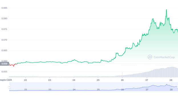 Графік торгів DOGE/USD за останні 7 днів. Джерело: CoinMarketCap.