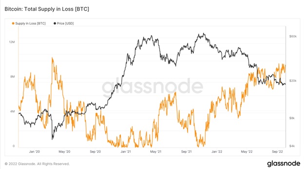 Диаграмма пропозиції Bitcoin у збитках. Джерело: Glassnode
