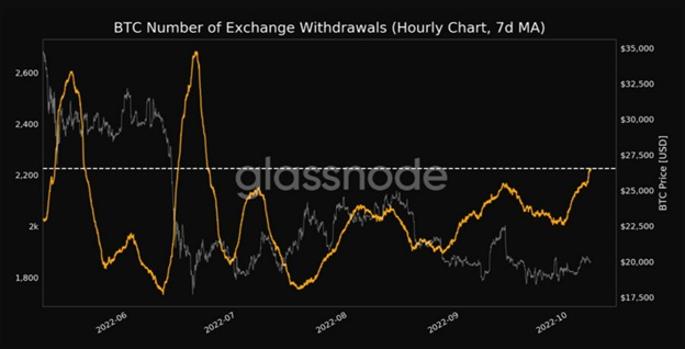 Кількість монет BTC, виведених з бірж. Джерело: Glassnode Alerts