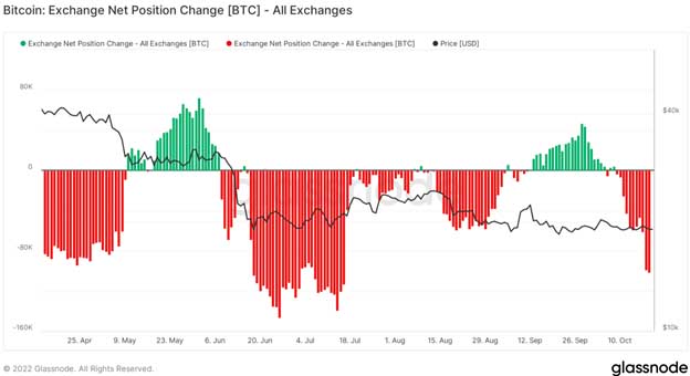 Діаграма чистої позиції обміну на Bitcoin-біржах. Джерело: Glassnode 