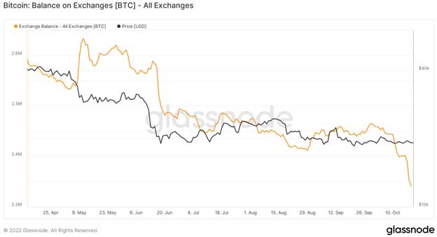 Діаграма балансу обміну Bitcoin. Джерело: Glassnode