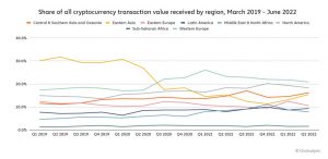 Частка всієї вартості транзакцій криптовалюти, отримана регіоном. Джерело: Chainanalysis