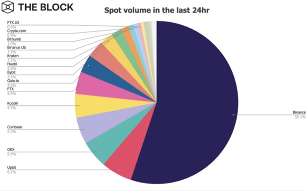 Диаграма розподілу обсягів спотових торгів на криптовалютних біржах. Джерело: The Block.