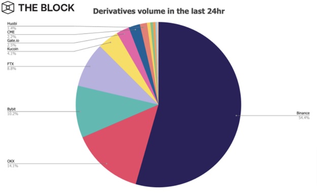  Диаграма розподілу обсягів деривативних торгів на криптовалютних біржах. Джерело: The Block.