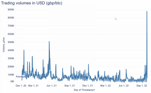 Об'єм торгів GBP/USD. Джерело: CoinShares 